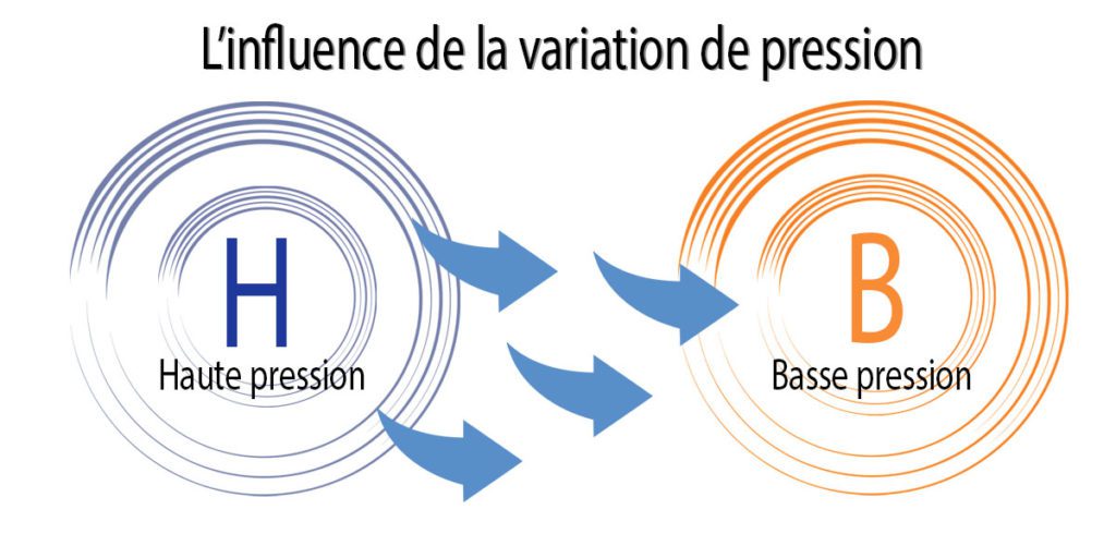 Qu’est ce que le vent ?